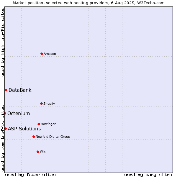 Market position of DataBank vs. ASP Solutions vs. Octenium