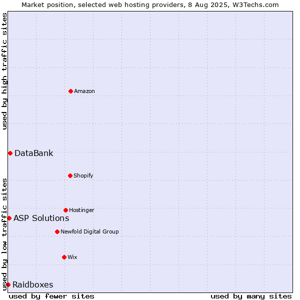 Market position of DataBank vs. ASP Solutions vs. Raidboxes