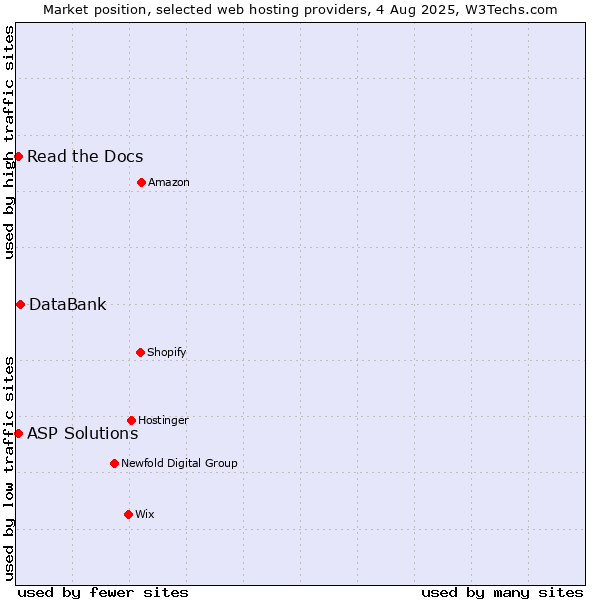 Market position of DataBank vs. Read the Docs vs. ASP Solutions