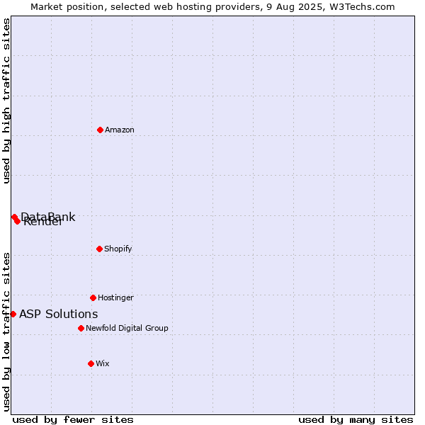 Market position of Render vs. DataBank vs. ASP Solutions