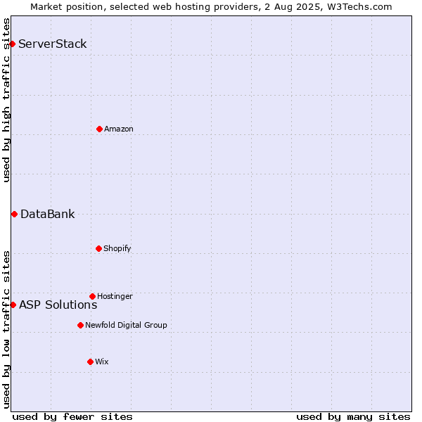 Market position of DataBank vs. ASP Solutions vs. ServerStack