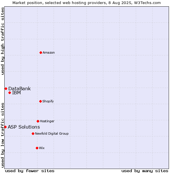 Market position of IBM vs. DataBank vs. ASP Solutions