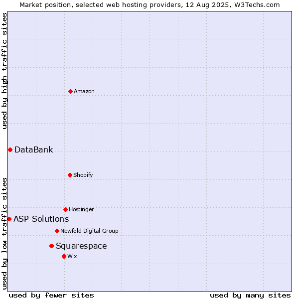 Market position of Squarespace vs. DataBank vs. ASP Solutions
