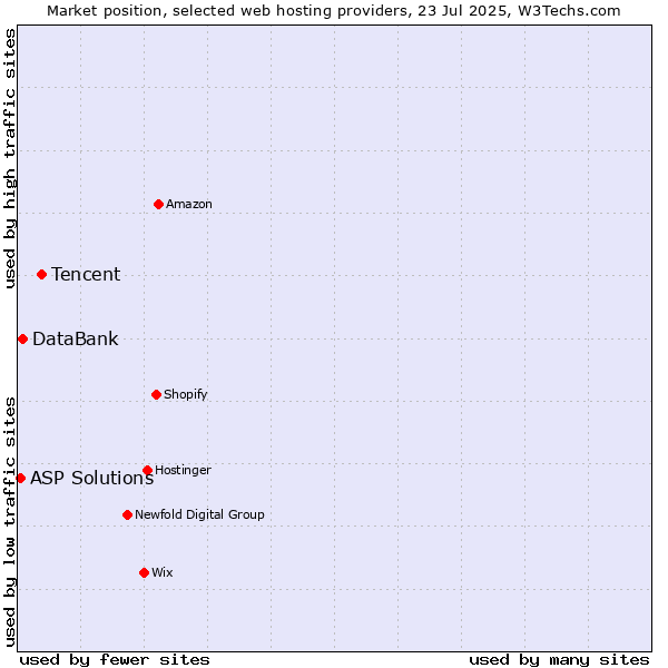 Market position of Tencent vs. DataBank vs. ASP Solutions