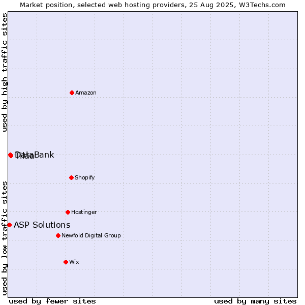 Market position of Tilaa vs. DataBank vs. ASP Solutions