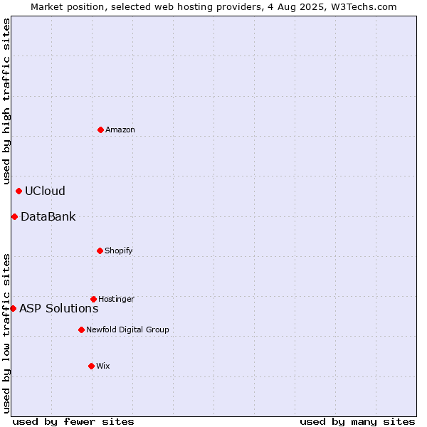 Market position of UCloud vs. DataBank vs. ASP Solutions