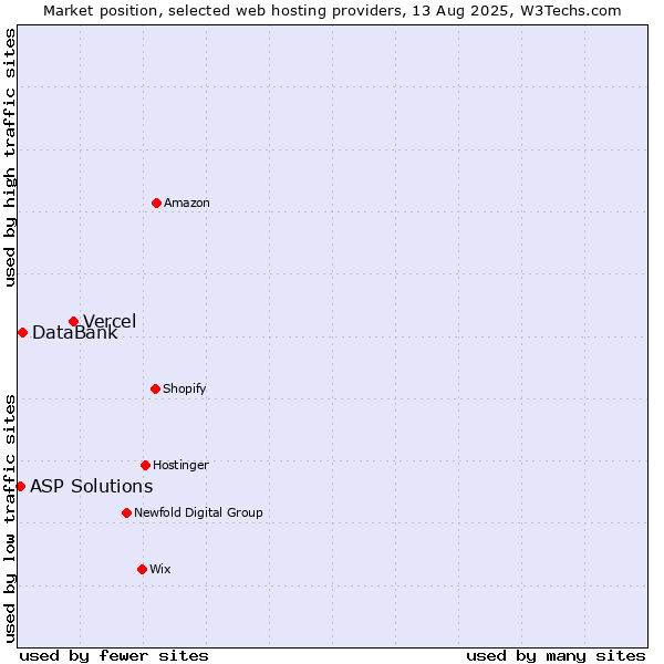 Market position of Vercel vs. DataBank vs. ASP Solutions