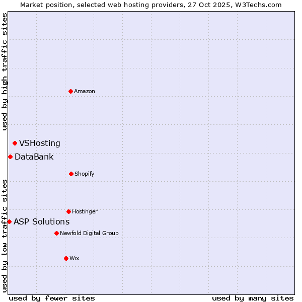 Market position of VSHosting vs. DataBank vs. ASP Solutions