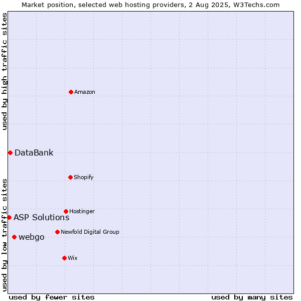 Market position of webgo vs. DataBank vs. ASP Solutions
