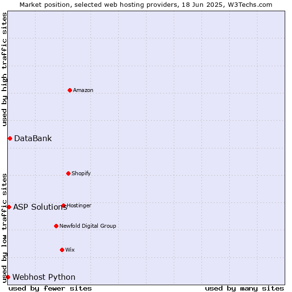 Market position of DataBank vs. ASP Solutions vs. Webhost Python