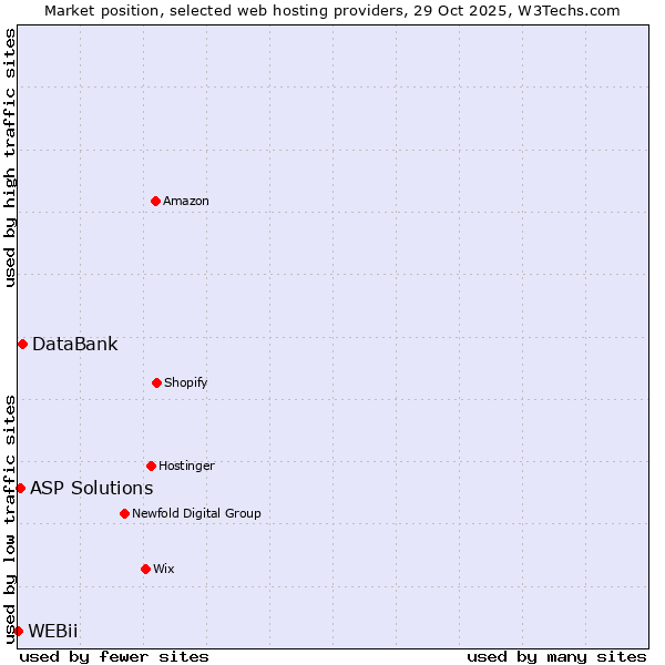 Market position of DataBank vs. ASP Solutions vs. WEBii