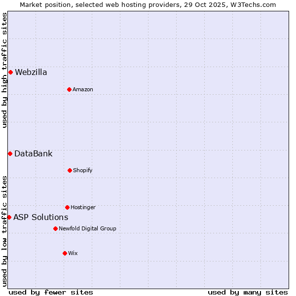 Market position of Webzilla vs. DataBank vs. ASP Solutions