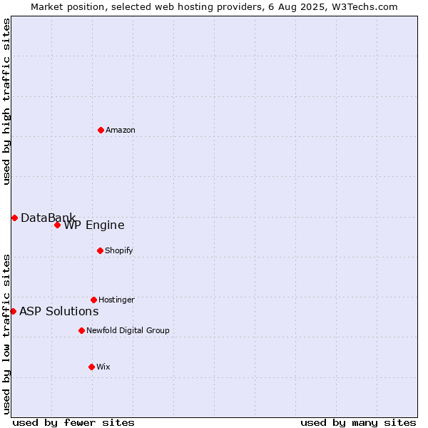 Market position of WP Engine vs. DataBank vs. ASP Solutions
