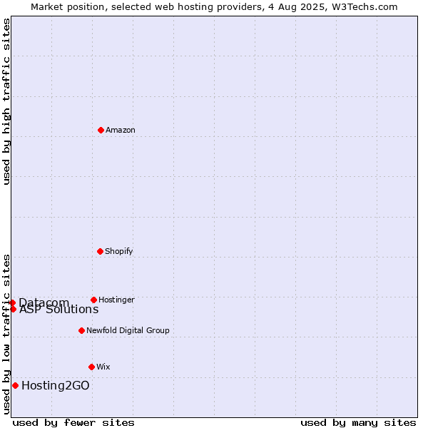 Market position of Hosting2GO vs. ASP Solutions vs. Datacom