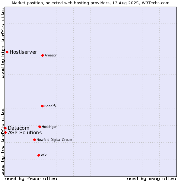 Market position of Hostiserver vs. ASP Solutions vs. Datacom