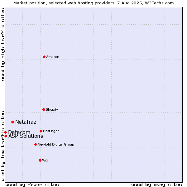 Market position of Netafraz vs. ASP Solutions vs. Datacom