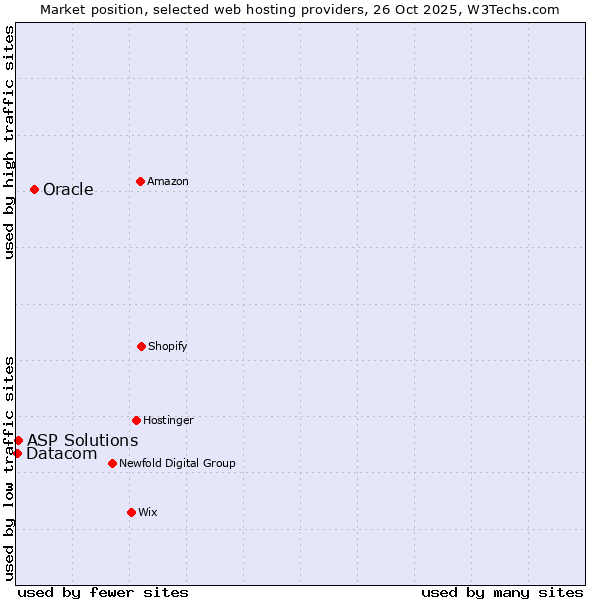 Market position of Oracle vs. ASP Solutions vs. Datacom