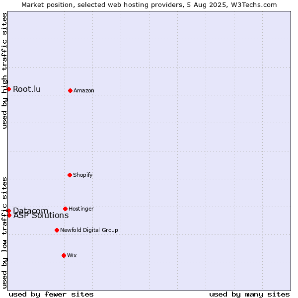 Market position of ASP Solutions vs. Datacom vs. Root.lu