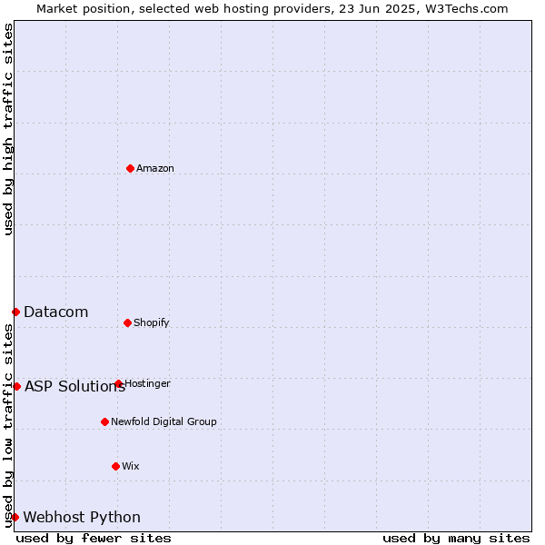 Market position of ASP Solutions vs. Datacom vs. Webhost Python