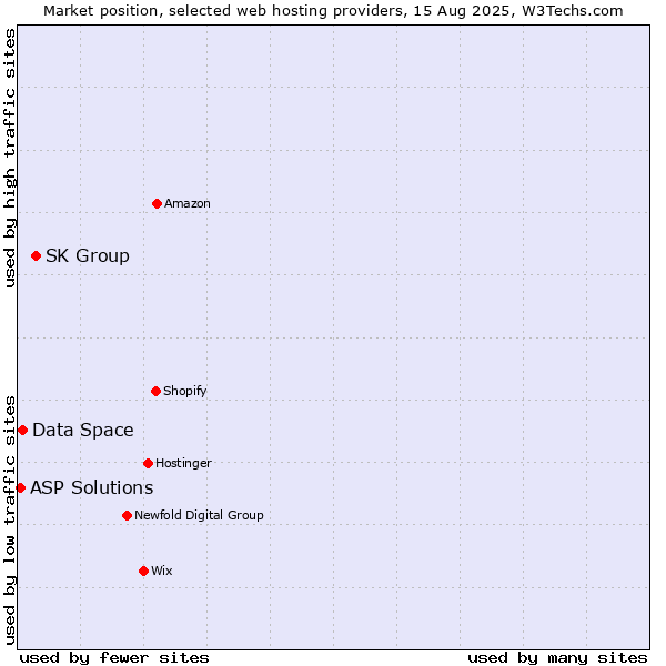 Market position of SK Group vs. Data Space vs. ASP Solutions