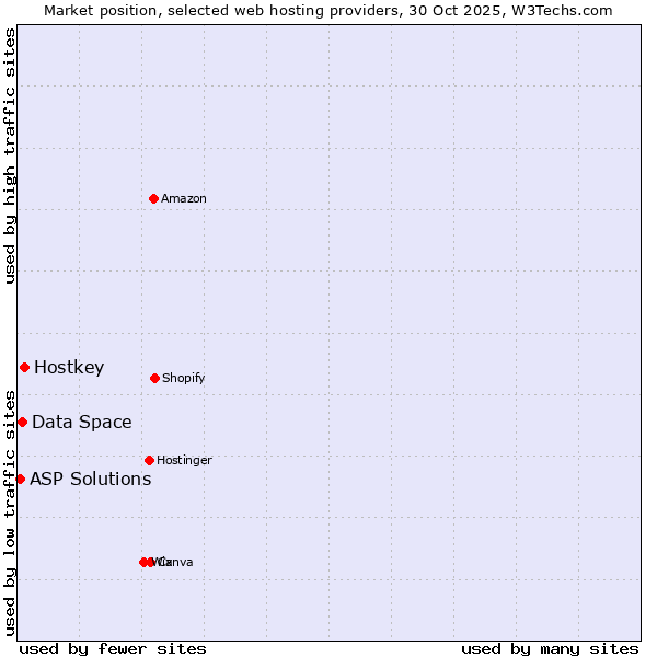 Market position of Hostkey vs. Data Space vs. ASP Solutions