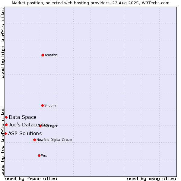 Market position of Data Space vs. Joe's Datacenter vs. ASP Solutions
