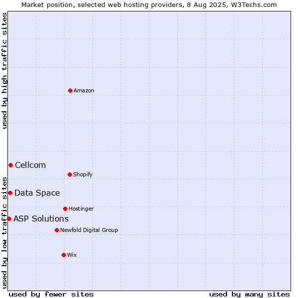 Market position of Cellcom vs. Data Space vs. ASP Solutions