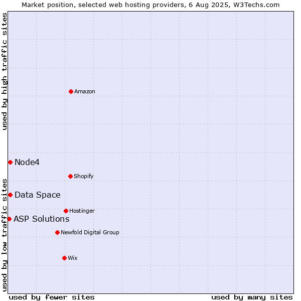 Market position of Node4 vs. Data Space vs. ASP Solutions
