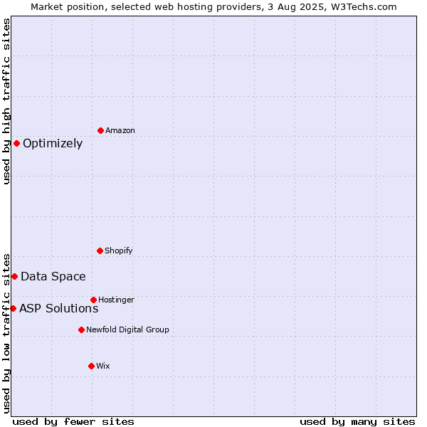 Market position of Optimizely vs. Data Space vs. ASP Solutions