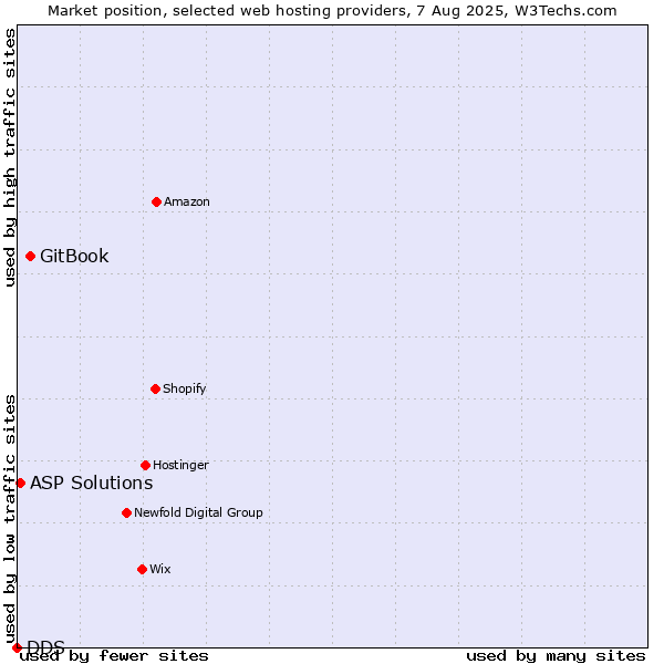 Market position of GitBook vs. ASP Solutions vs. DDS