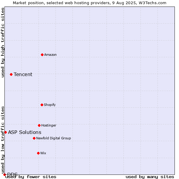 Market position of Tencent vs. ASP Solutions vs. DDS