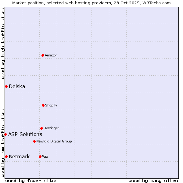 Market position of Netmark vs. Delska vs. ASP Solutions