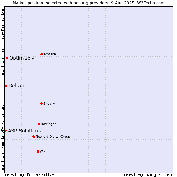 Market position of Optimizely vs. Delska vs. ASP Solutions