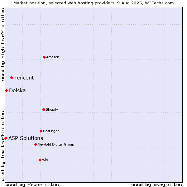 Market position of Tencent vs. Delska vs. ASP Solutions