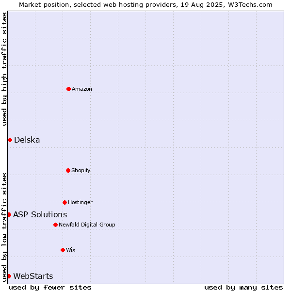 Market position of Delska vs. ASP Solutions vs. WebStarts