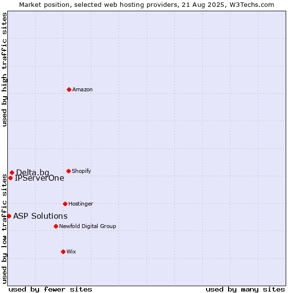 Market position of Delta.bg vs. IPServerOne vs. ASP Solutions