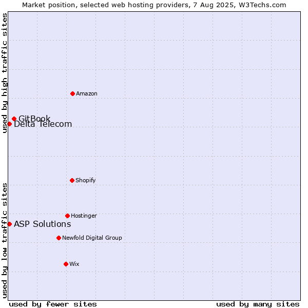 Market position of GitBook vs. Delta Telecom vs. ASP Solutions