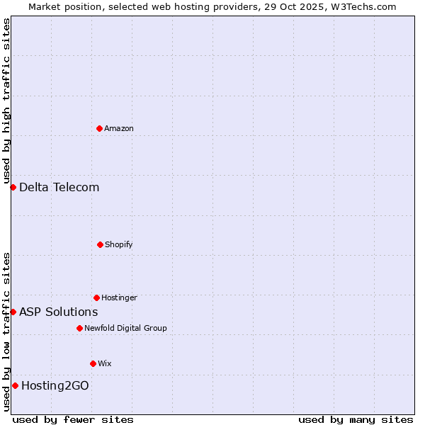 Market position of Hosting2GO vs. Delta Telecom vs. ASP Solutions