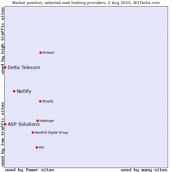 Market position of Netlify vs. Delta Telecom vs. ASP Solutions