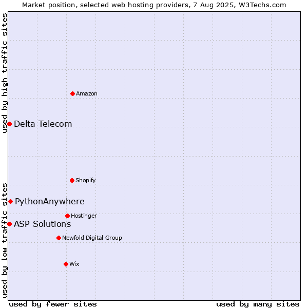 Market position of PythonAnywhere vs. Delta Telecom vs. ASP Solutions