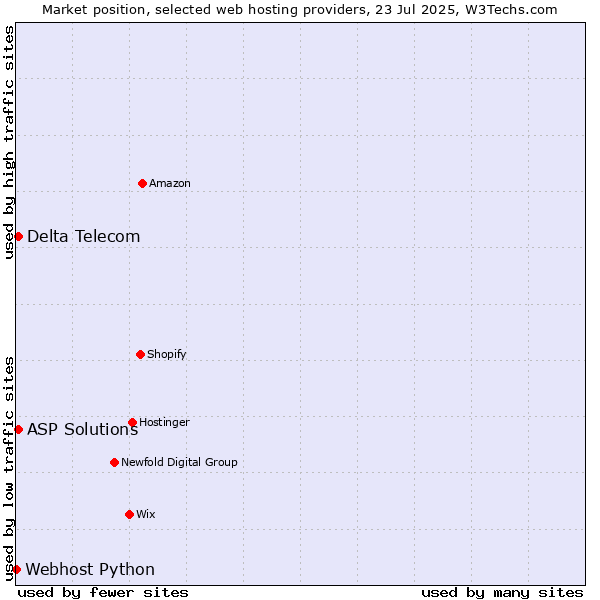 Market position of Delta Telecom vs. ASP Solutions vs. Webhost Python