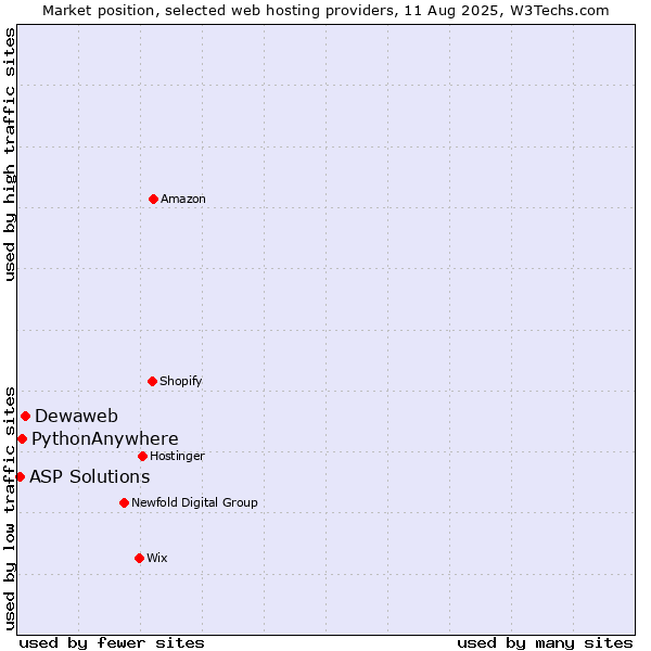 Market position of Dewaweb vs. PythonAnywhere vs. ASP Solutions