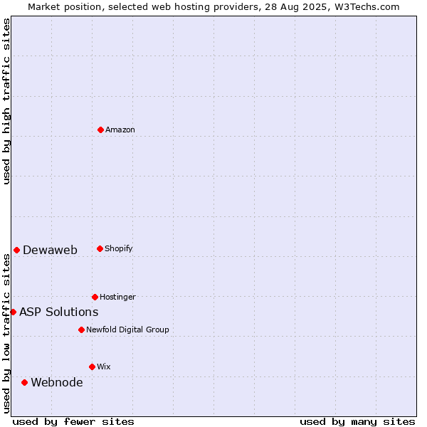 Market position of Webnode vs. Dewaweb vs. ASP Solutions