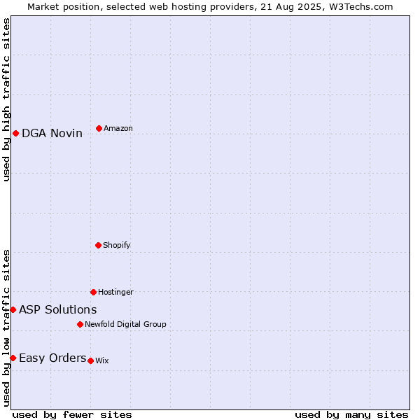 Market position of DGA Novin vs. Easy Orders vs. ASP Solutions