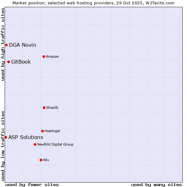 Market position of GitBook vs. DGA Novin vs. ASP Solutions