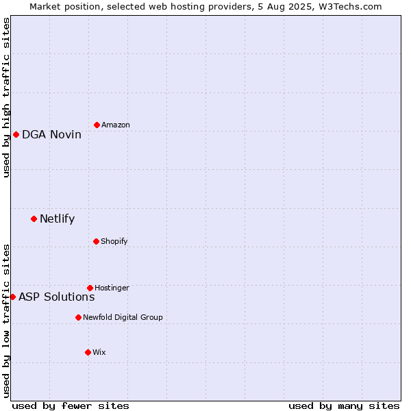 Market position of Netlify vs. DGA Novin vs. ASP Solutions