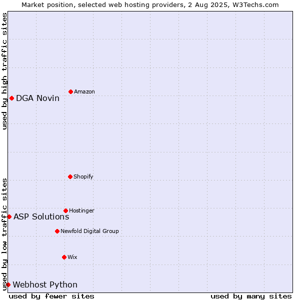 Market position of DGA Novin vs. ASP Solutions vs. Webhost Python