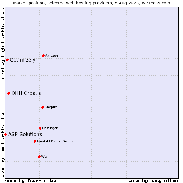 Market position of DHH Croatia vs. Optimizely vs. ASP Solutions