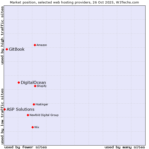 Market position of DigitalOcean vs. GitBook vs. ASP Solutions