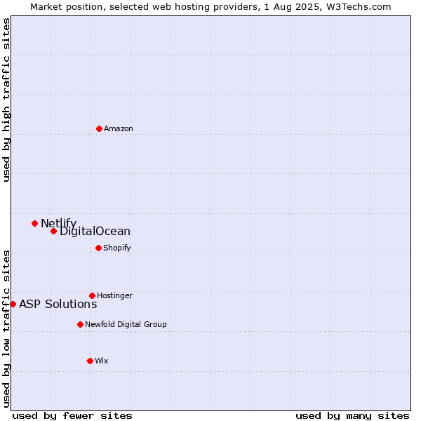 Market position of DigitalOcean vs. Netlify vs. ASP Solutions